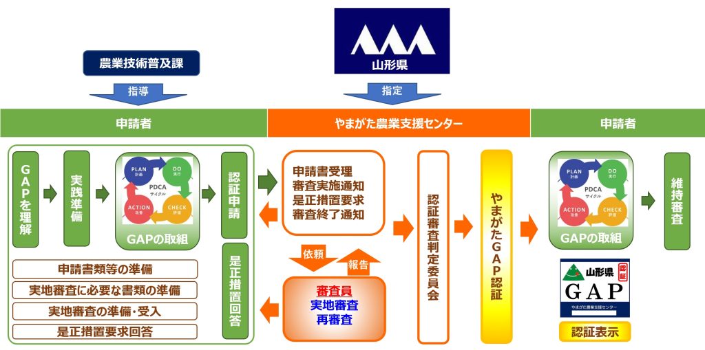 やまがたGAP認証までの流れ